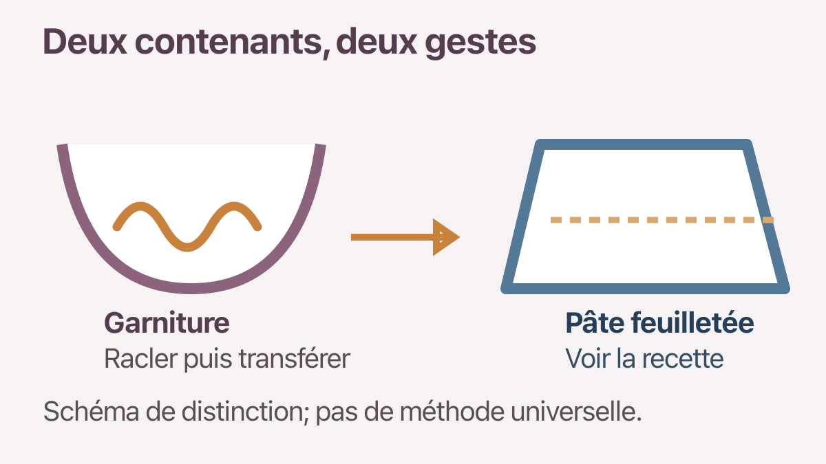 Un bol de garniture et une pâte feuilletée sont représentés comme deux zones distinctes; le dessin ne prescrit pas de méthode universelle.